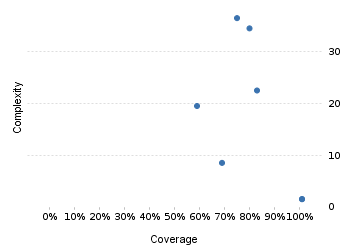 img/classComplexityChart.png