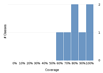 img/classDistrubutionChart.png